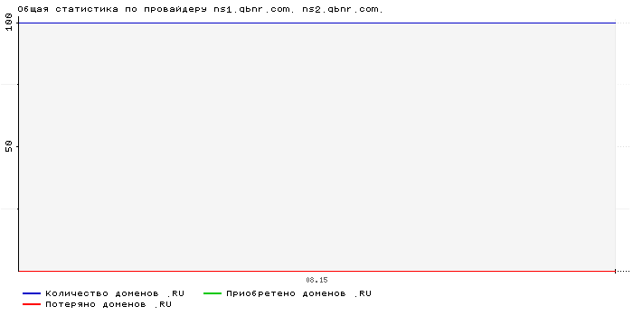 ���������� �� ���������� ns1.qbnr.com. ns2.qbnr.com.